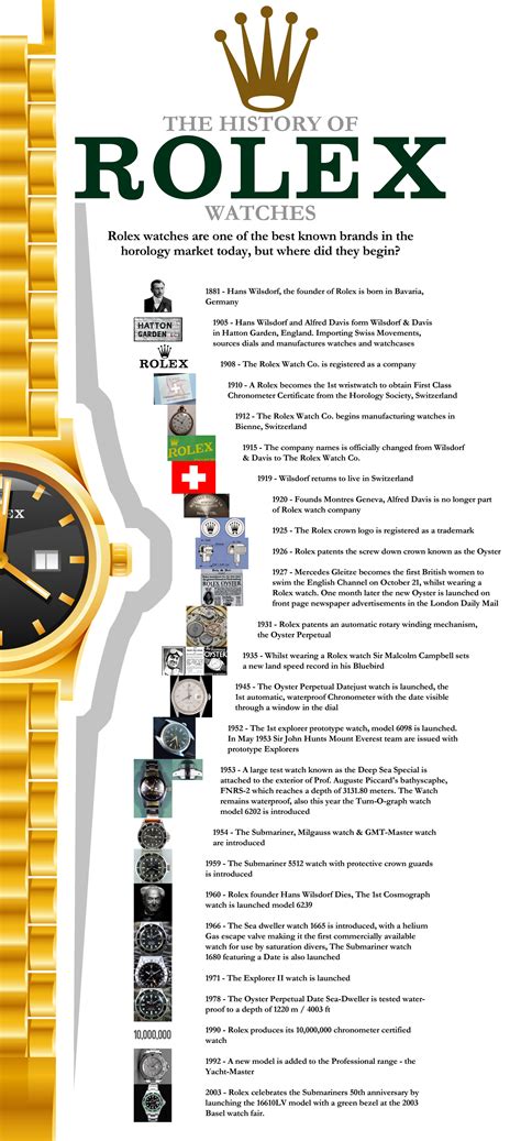 rolex timeline